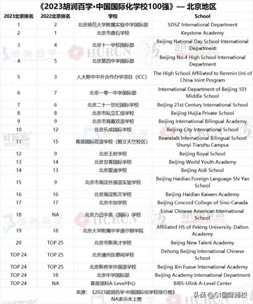 北京的国际学校哪个好？北京好的国际学校排名