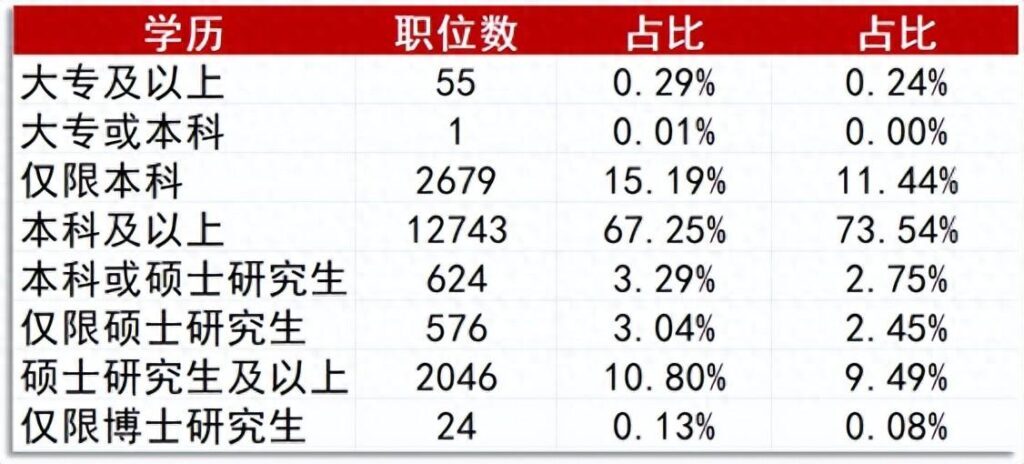 公务员报名要求什么条件？大专专科可以考公务员吗？