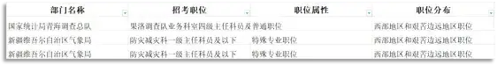公务员报名要求什么条件？大专专科可以考公务员吗？