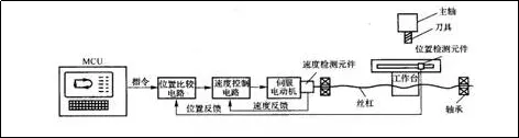 数控机床有哪几种？‌‌数控机床有哪几种部分组成？