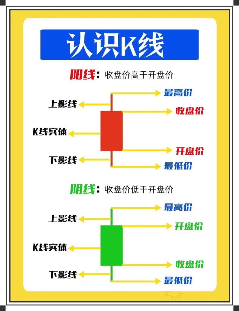 怎么看k线图股票的走势？一分钟学会看k线图