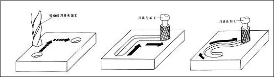 数控机床有哪几种？‌‌数控机床有哪几种部分组成？