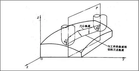 数控机床有哪几种？‌‌数控机床有哪几种部分组成？
