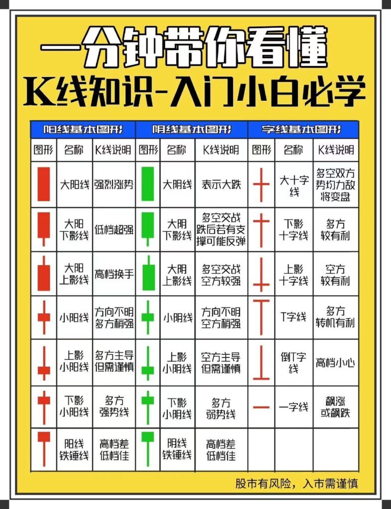 怎么看k线图股票的走势？一分钟学会看k线图