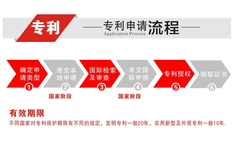 怎么办理专利申请？申请国家专利的流程