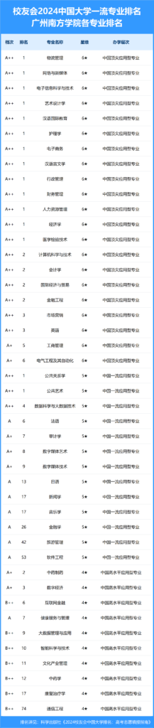 学电子商务有哪些学校？电子商务哪个学校最好？