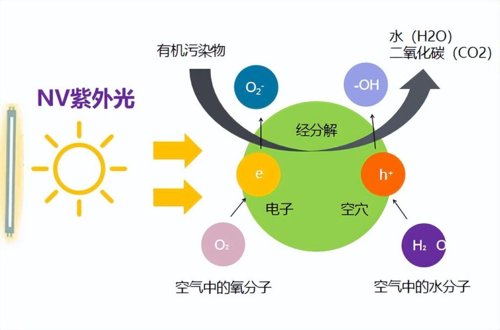 空气净化技术有哪些？空气净化技术的概念