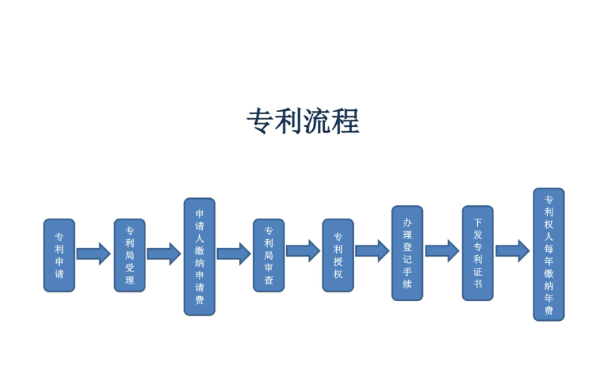 怎么办理专利申请？申请国家专利的流程