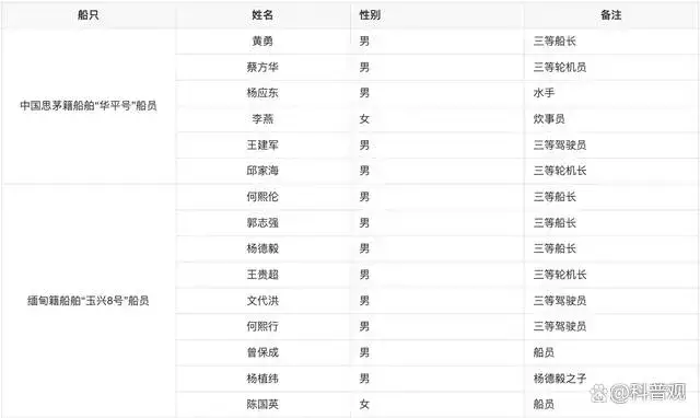 湄公河大案内鬼是谁？湄公河大案原型人物