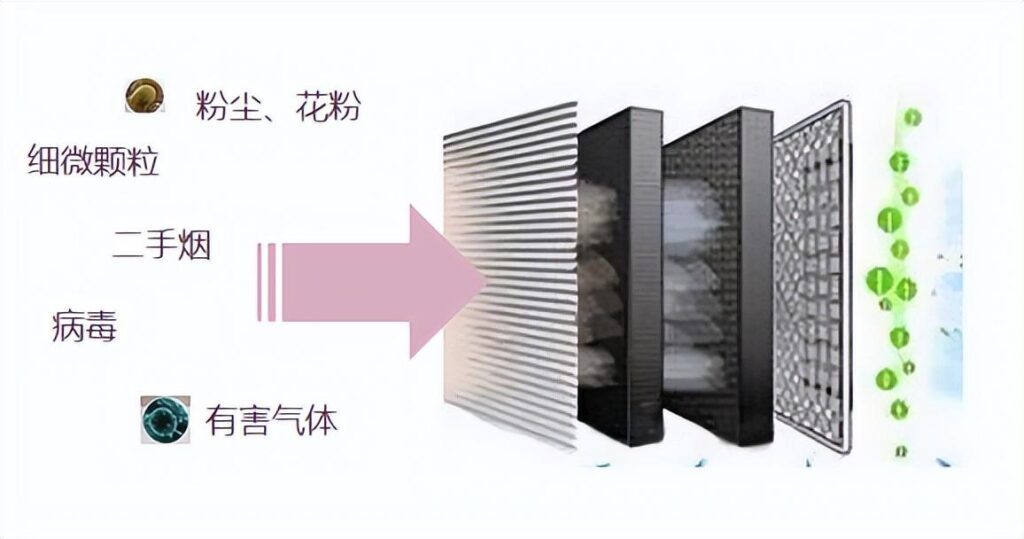 空气净化技术有哪些？空气净化技术的概念