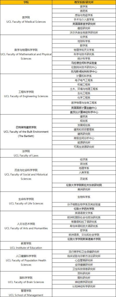 伦敦大学学院什么档次？伦敦大学学院是名校吗？