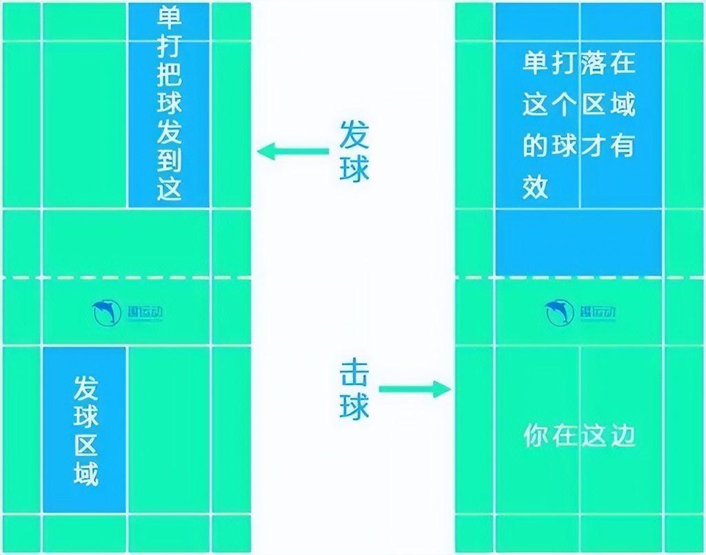 羽毛球比赛一共打几局？羽毛球的规则和打法