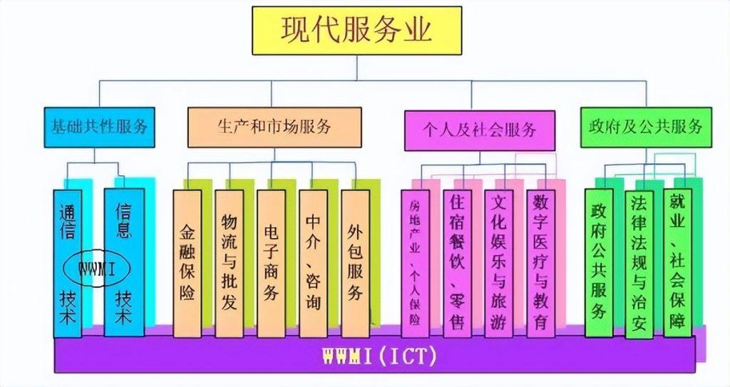 现代服务业是指什么？现代服务业的概念