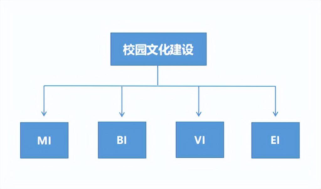校园文化包括哪些内容？校园文化建设设计方案