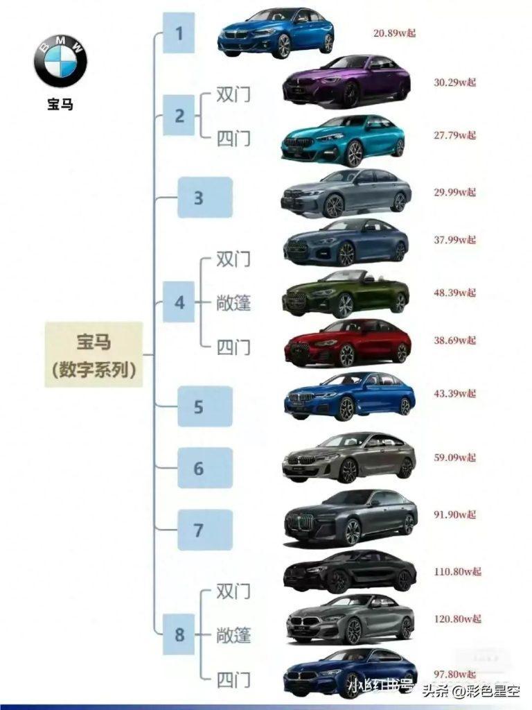 宝马汽车是哪个国家的品牌？宝马系列全系列介绍