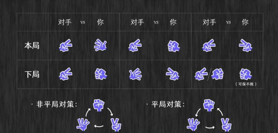 石头剪刀布出什么胜率高？石头剪刀布必胜技巧