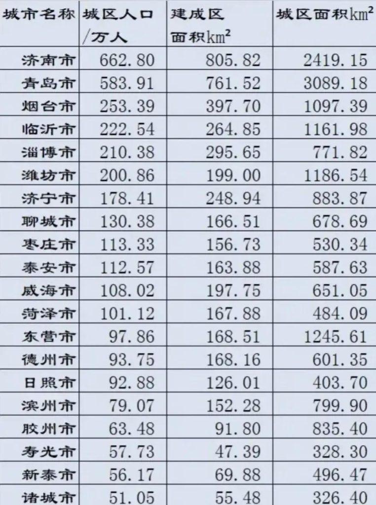 山东有哪些城市？山东的城市数量和分布情况