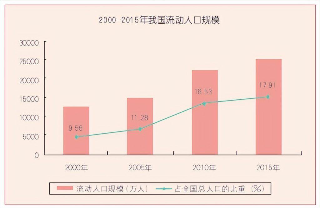 流动人口是什么意思？怎样才算流动人口？