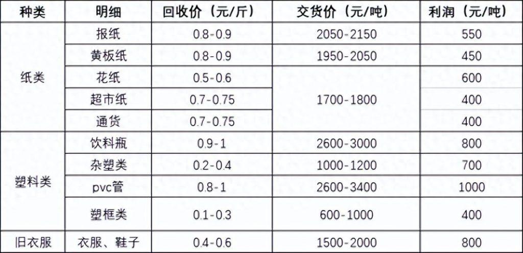 垃圾回收怎么赚钱？垃圾回收怎么盈利？