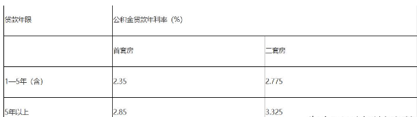 公积金利率多久调一次？公积金利率每年会变吗？