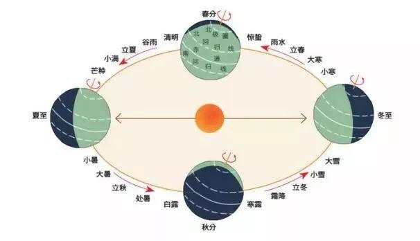 立冬和冬至是一天吗？立冬和冬至有何区别？